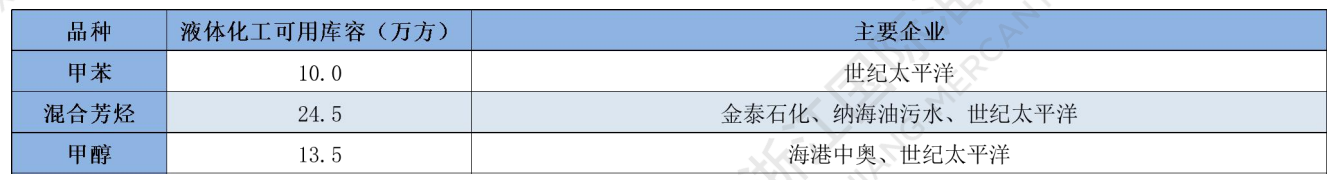 液體化工品可用庫(kù)容.png